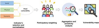 Sensitivity analysis of indicator weights for the construction of flood vulnerability indexes: A participatory approach